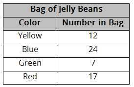 Table showing colors and number of jelly beans in a bag 